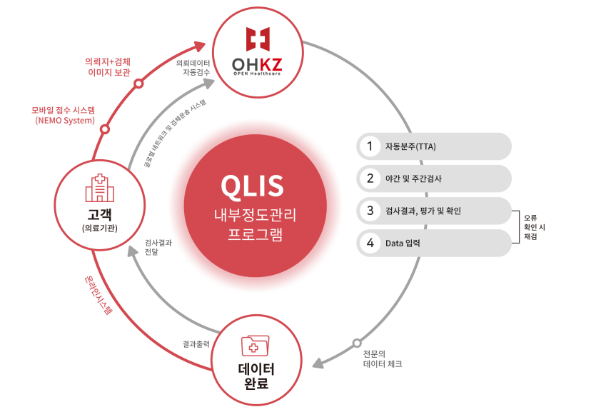 QLIS 내부정도관리 프로그램