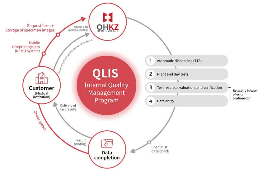 QLIS 내부정도관리 프로그램